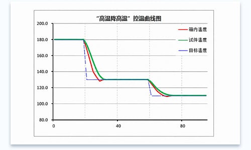 CTT-SC20 temperature test chamber high temperature drop control curve showing temperature response performance