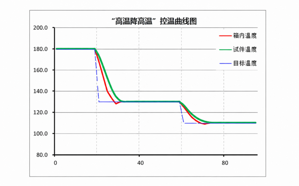 CTT-SC20 temperature test chamber high temperature drop control curve showing temperature response performance
