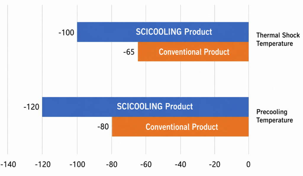 SCICOOLING CTS Series thermal shock test chamber temperature range comparison with conventional products.