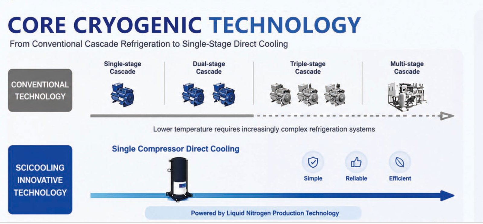 core-cryogenic-comparison