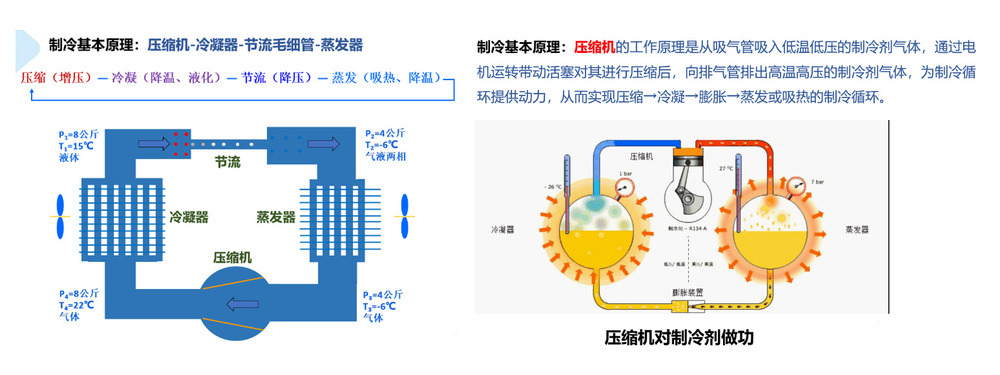 Illustration of the basic refrigeration cycle showing compressor, condenser, expansion valve, and evaporator operation