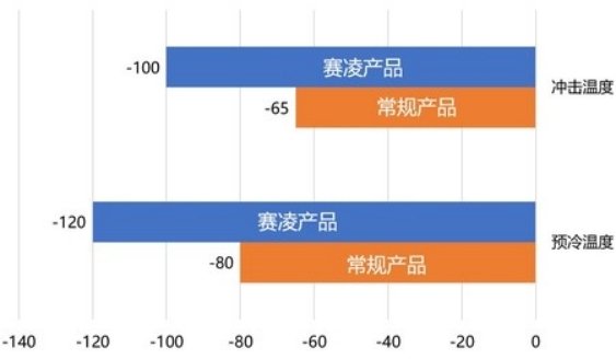SCICOOLING CTS Series thermal shock test chamber temperature range comparison with conventional products.