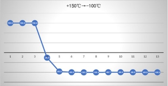 SCICOOLING CTS Series thermal shock test chamber rapid temperature transition curve from +150°C to -100°C.