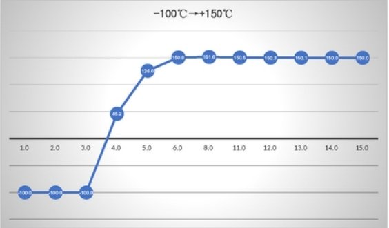 SCICOOLING CTS Series thermal shock test chamber temperature rise curve from -100°C to +150°C.