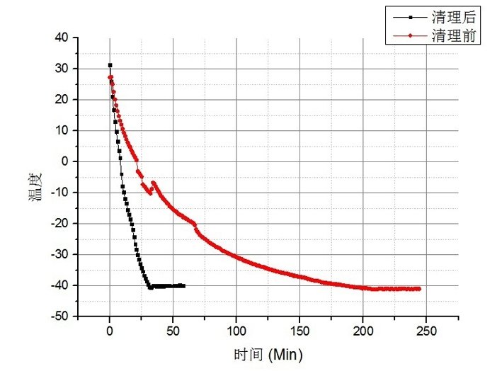 Temperature versus time graph comparing cooling performance before and after equipment cleaning.