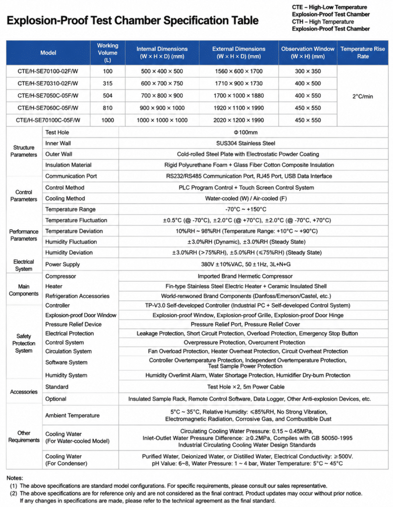 Battery explosion-proof chamber configuration table