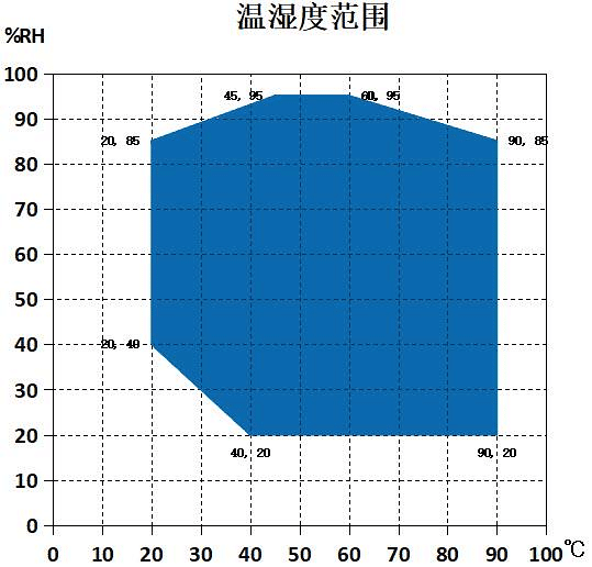 Temperature and humidity control range chart for environmental test chamber