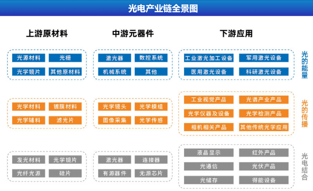 Diagram of the optoelectronics value chain from materials to devices and applications