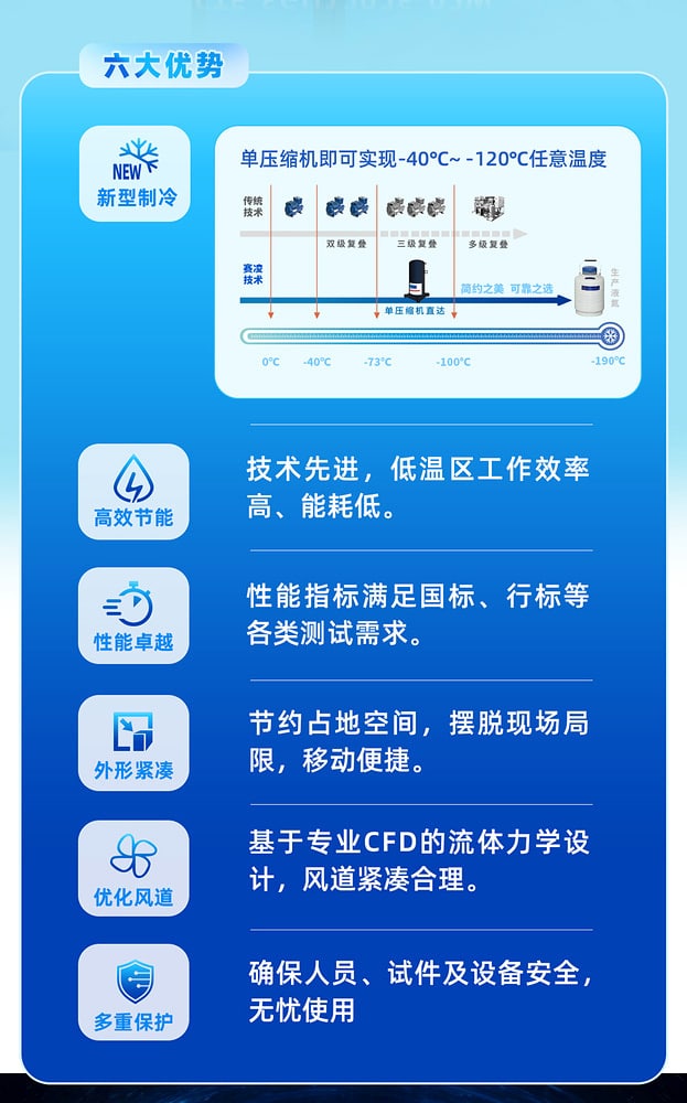 Six-benefit panel for an SCI -120°C ultra-low-temperature chamber