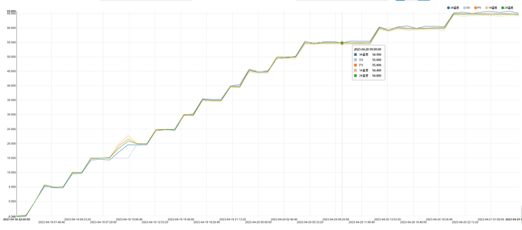 Measured multi-channel temperature curve from the SCI SSD test chamber