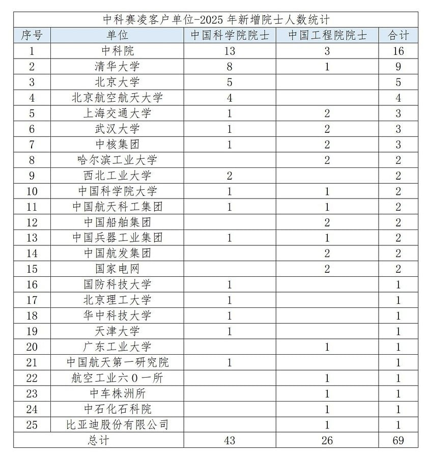 Table summarizing 69 newly elected academicians associated with SCI client organizations