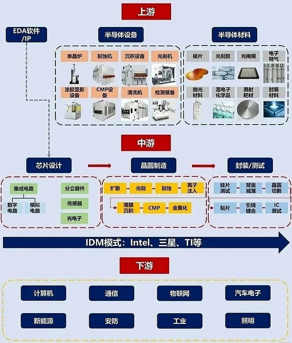 Diagram of the semiconductor value chain from materials and design to applications