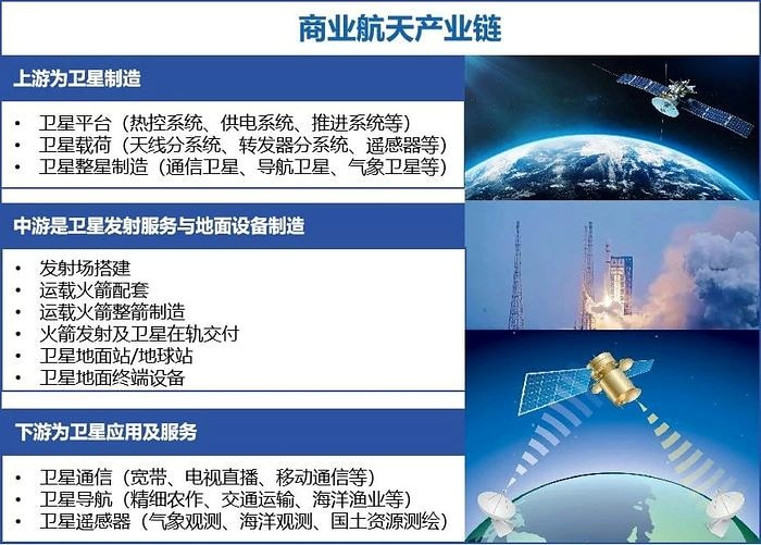 Commercial aerospace value-chain diagram from launch systems to satellite applications