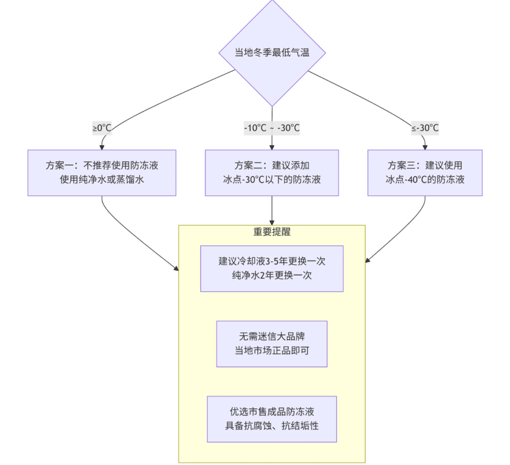 Flowchart for selecting test chamber antifreeze based on local winter temperature