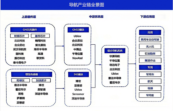 Diagram of the navigation industry value chain from components to end applications