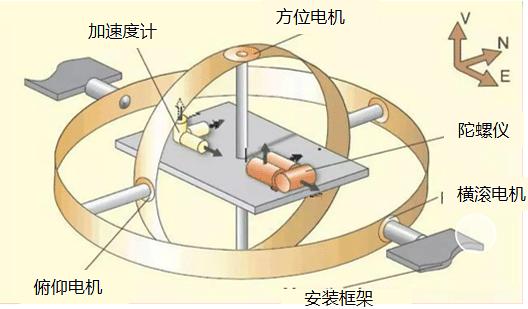 Diagram of an inertial navigation platform with gyroscopes and accelerometers