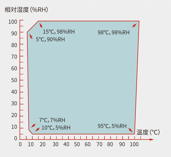 Temperature and humidity operating envelope for an environmental chamber