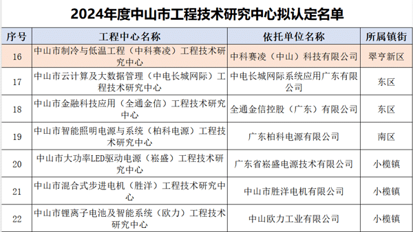 Official list highlighting the SCICOOLING engineering technology research center