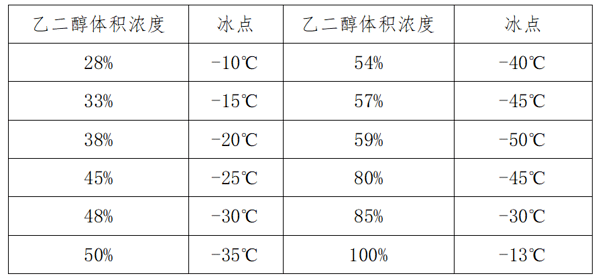 Table comparing ethylene glycol concentration with freezing point