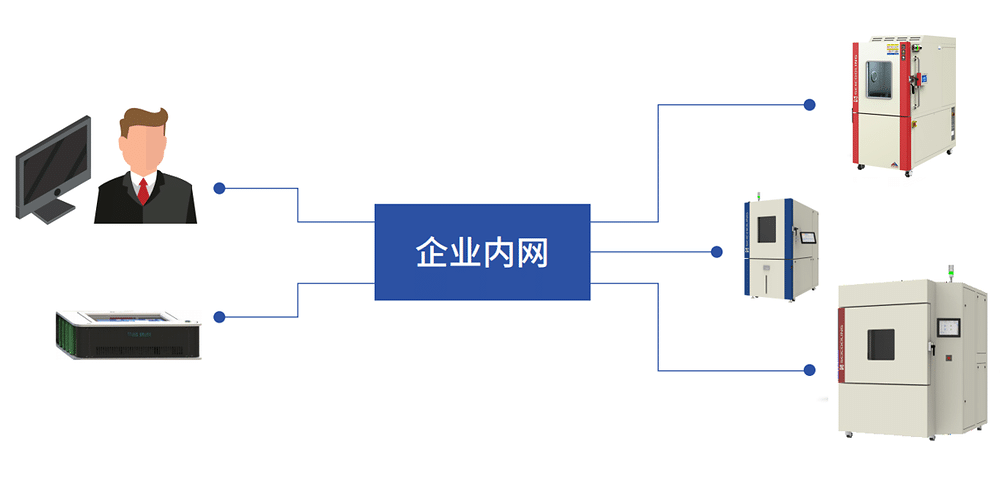 Diagram connecting environmental test equipment to an enterprise network