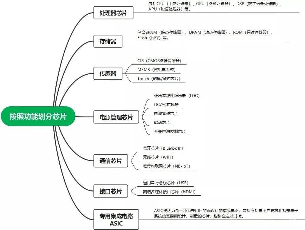 Diagram grouping processor memory sensor power communication and interface chips