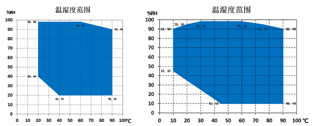 Two charts comparing standard and extended temperature-humidity operating ranges