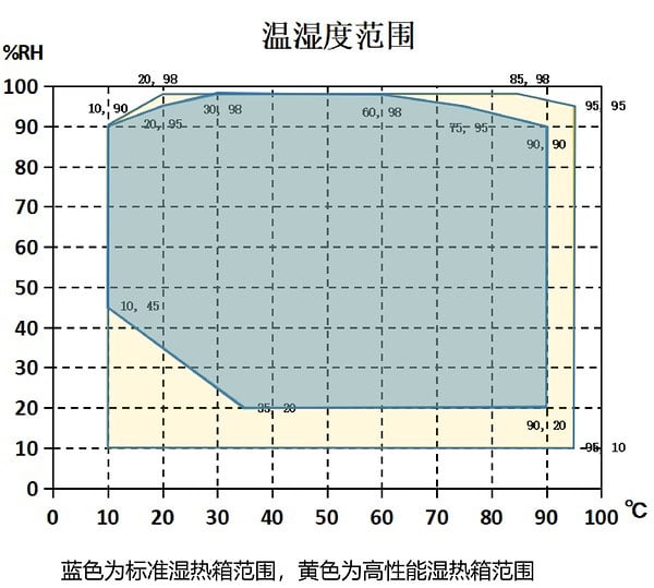 Chart showing an extended temperature and humidity operating envelope