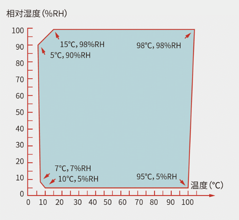 Temperature and relative humidity chart covering low and high humidity conditions