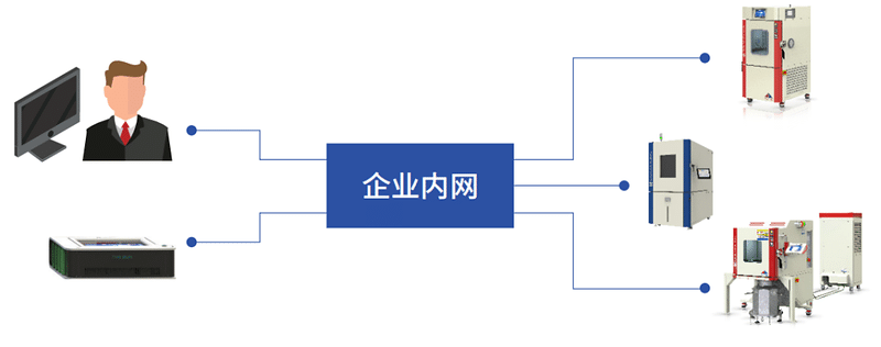 Diagram showing environmental test equipment connected to an enterprise intranet