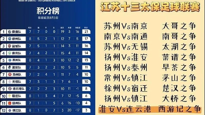 Jiangsu regional football league standings and city matchups