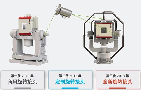 Three generations of SCICOOLING rotary test heads from 2010 to 2018