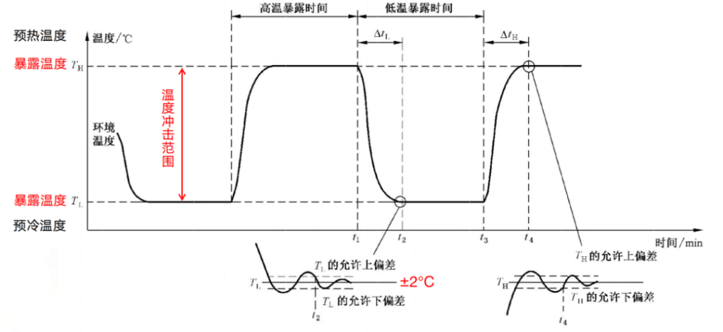Diagram of high- and low-temperature dwell transfer and recovery in a thermal shock test