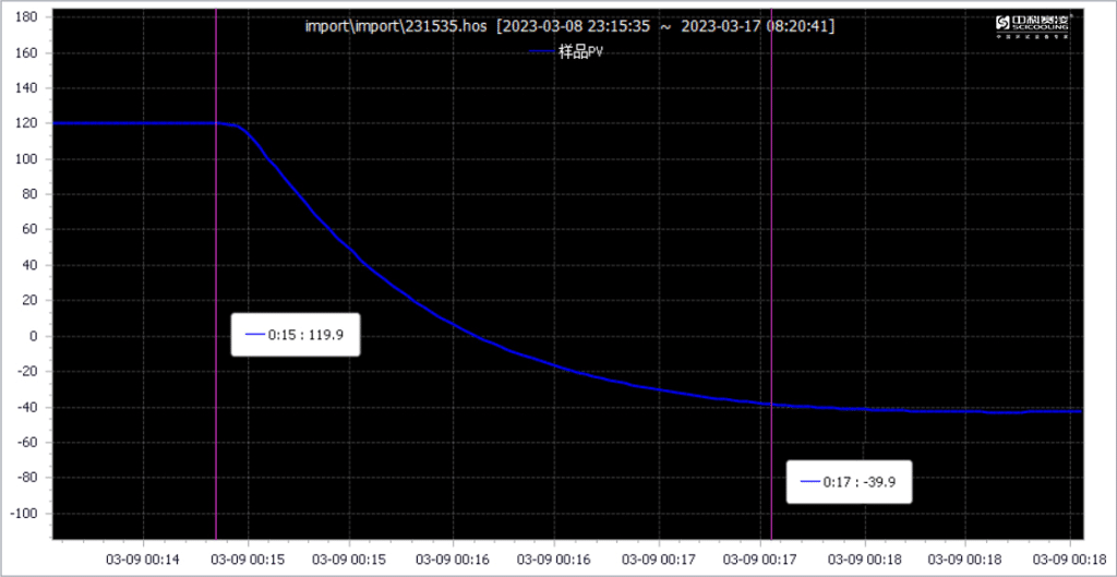 Temperature chart showing a rapid transition from hot to cold
