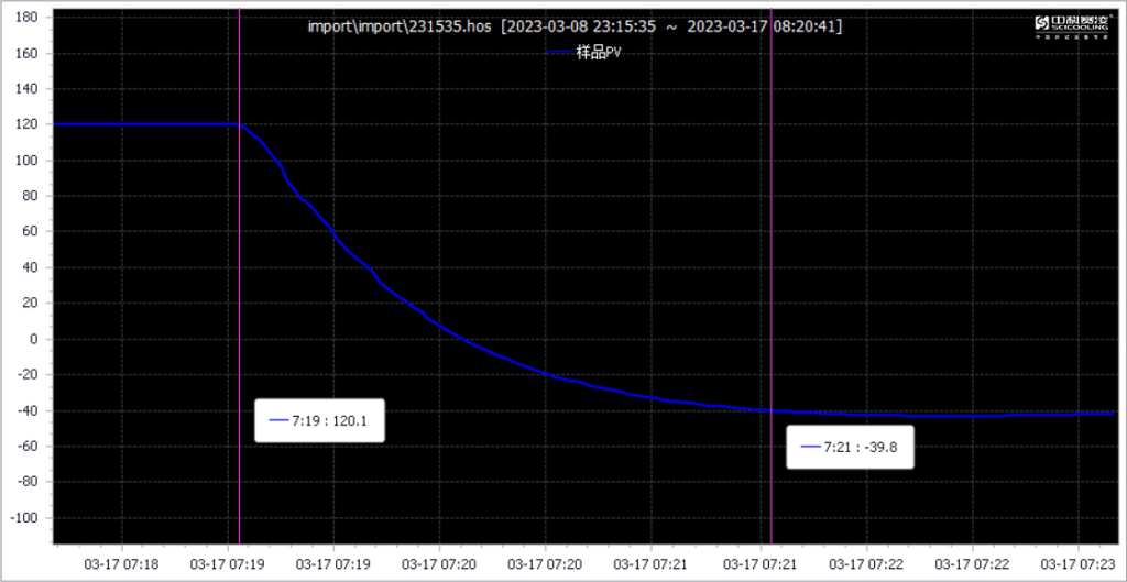 Detailed chart of temperature recovery after a thermal shock transfer