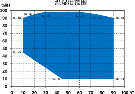 Temperature and humidity operating-range chart for battery environmental tests