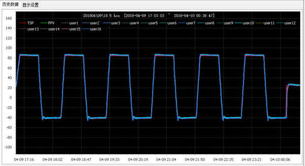 Temperature cycle chart from a custom environmental test program