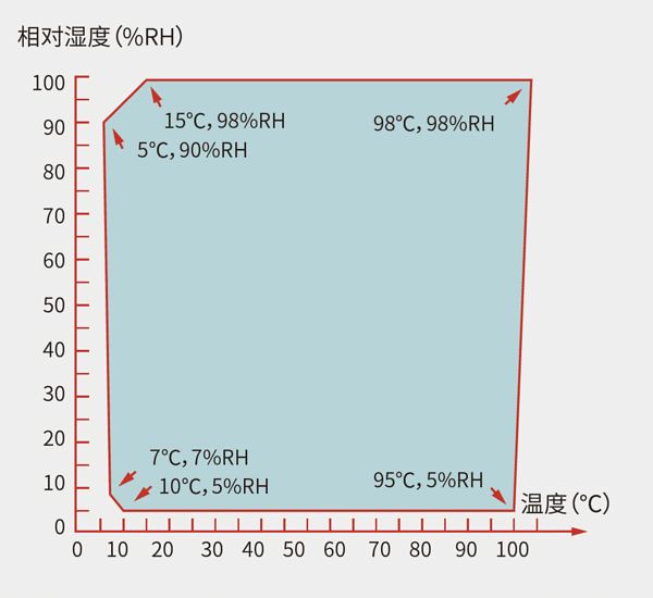 Relative humidity operating-envelope chart for a custom climate chamber