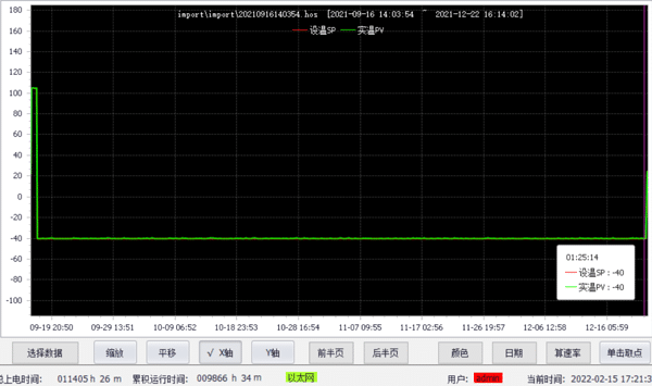 Control-screen chart showing a prolonged hold near minus 40 degrees Celsius