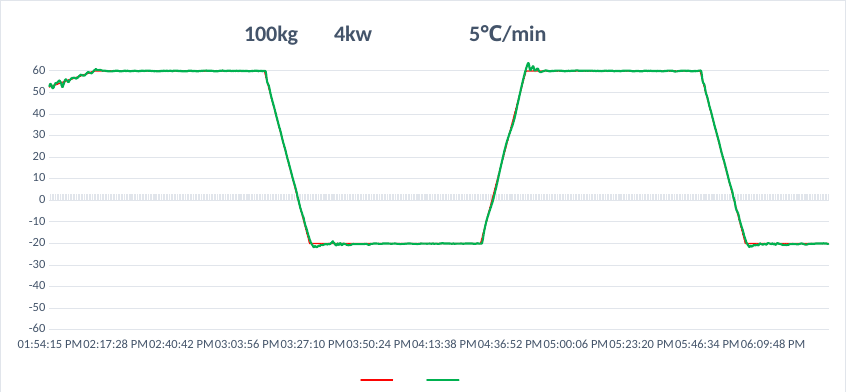 Long-distance split chamber curve under a 100 kilogram aluminium load and 4 kilowatt heat load