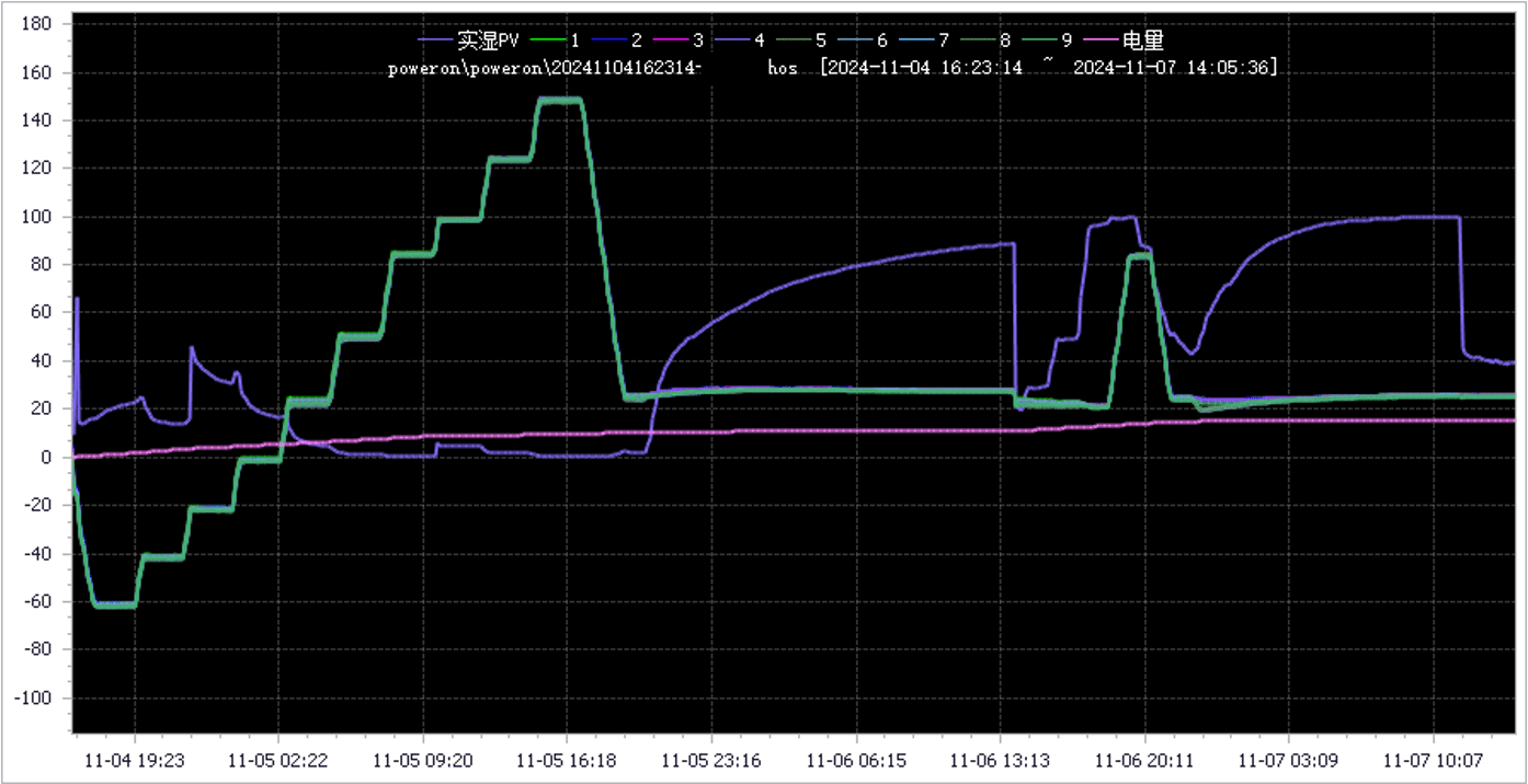 Reference competitor chamber controller export showing the multi-stage test and measured energy