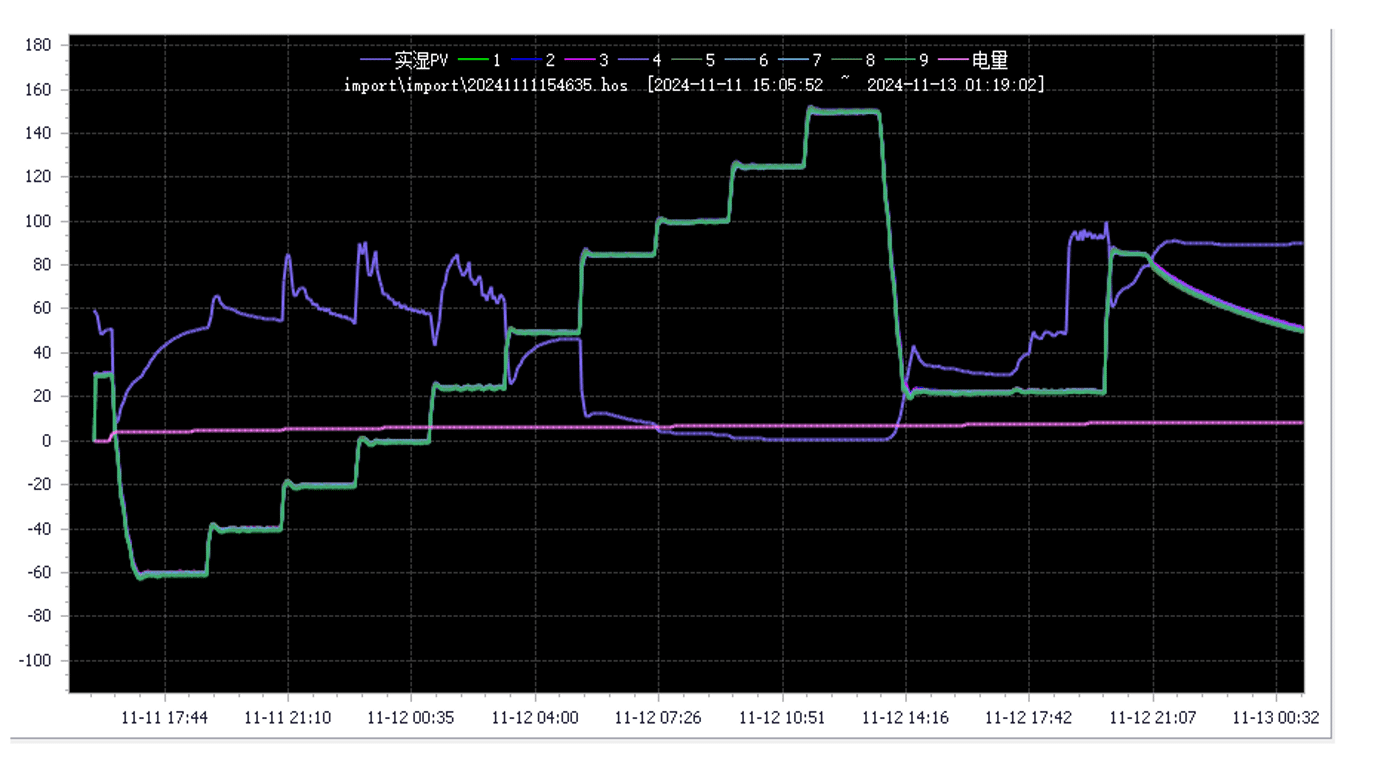 SCI chamber controller export showing the corresponding multi-stage test and measured energy