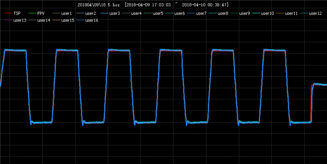 SCI rapid temperature change test curve