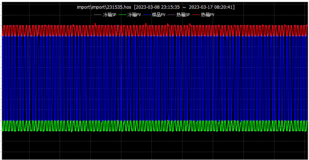 Three-zone thermal shock chamber record showing one hundred repeated hot and cold cycles